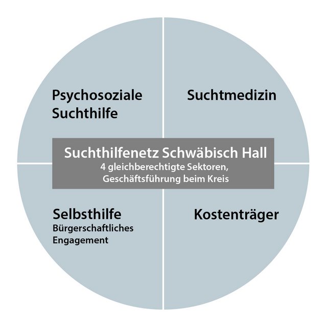 Die 4 Sektoren des Suchthilfenetzes Schwäbisch