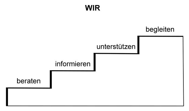 Treppe – WIR beraten – informieren – unterstützen – begleiten 